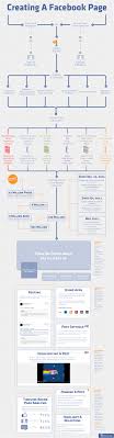 An Infographic I Did For Work That Walks You Through The Basics Of Setting Up A Facebook Page Social Media Infographic Infographic Marketing Social Media