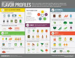 Become A More Creative Chef With This Flavor Profile Guide
