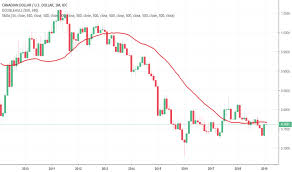 Page 3 Ideas And Forecasts On Canadian Dollar U S Dollar