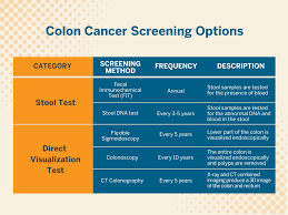 Image result for Colon Cancer Screening with Colonoscopy