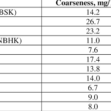 Fiber Length And Coarseness Values For Wood And Nonwood