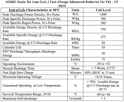 • lithium ion / polymer. Usabc Awards 4 8m To Zenlabs Energy To Develop Low Cost Fast Charge Ev Batteries Green Car Congress