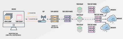 Onion over vpn onion over vpn vs. What Is Onion Over Vpn And How To Set Up And Use It Safely