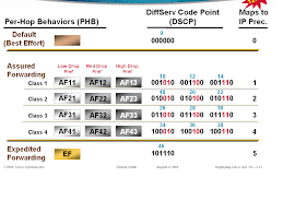 Solved Dscp Qos Value Cisco Community