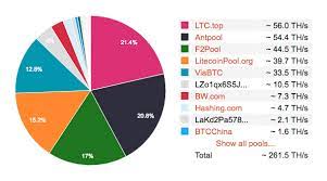 To join the pool, setup your asic miners with the following settings Best Bitcoin Pool For Asic Mine Litecoin Vs Ethereum Lord Of The War