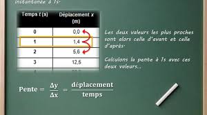 Nombre de moles, concentration, etc. La Vitesse Instantanee Calculs A L Aide D Un Tableau Youtube