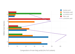 Edible Insect Species Vs Composition Of Main Fatty Acitds