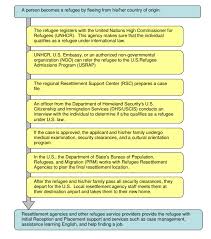 Refugee Resettlement The Who What Where When Why Brycs