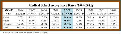 Carpe Diem Do Medical School Acceptance Rates Reflect