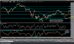 ndx spx futures approaching support right side of the chart