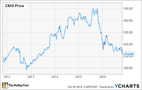 Chipotle Mexican Grill Inc Suffers From Huge Investor