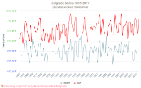Belgrade Weather In December In Belgrade Serbia 2020