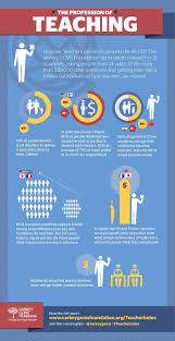 The Profession Of Teaching Worldwide Infographic E Learning Infographics Educational Infographic Teaching Education And Literacy
