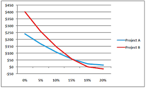 Npv Profile Definition Components How To Plot An Npv