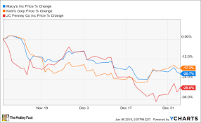 Macys And Kohls Could Report Stellar Holiday Sales This