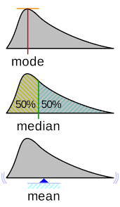 Visualisation Mode Median Mean Probability Density Function Wikipedia Statistics Math Math Methods Learning Mathematics