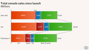 Analysis Xbox 360 Poised To Pass Wii In Us Sales By Years