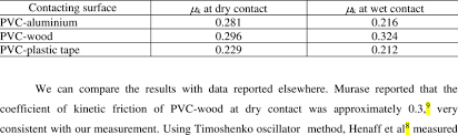 Maybe you would like to learn more about one of these? The Measured Coefficients Of Kinetic Friction Download Table
