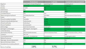 Anabaptist Protestant Catholic Beliefs Compared