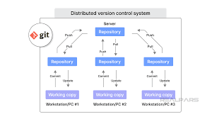 Image result for Git Distributed Revision Control System