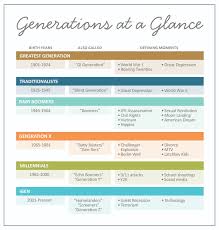 Generational Theory Archives Regenerations