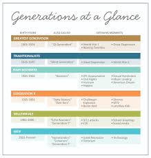 generations in america regenerations