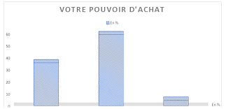 En économie, le pouvoir d'achat est la capacité d'achat en termes de biens et services marchands d'une quantité donnée de monnaie. Le Budget Et La Consommation Des Francais Pendant Le Confinement Etude