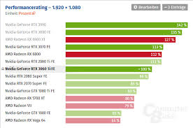 Submitted 2 months ago by caspereh. Nvidia Geforce Rtx 3060 Ti Vykon Ve Svetovych Recenzich Cnews Cz