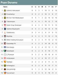 Premier lig'de bugün tamamlanan 23. Super Lig De 9 Hafta Puan Durumu Ve Mac Sonuclari Iste 10 Hafta Fiksturu Futbol Spor Haberleri