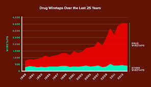 Two Charts Show How The Drug War Drives Us Domestic Spying