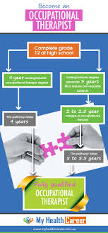 Degree to become a therapist. Become An Occupational Therapist My Health Career