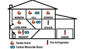 Where to place co alarms in your home. Where To Install Smoke Alarms And Carbon Monoxide Alarms San Mateo County Association Of Realtors