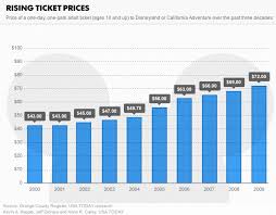 Reliable cheap ways to buy discount disneyland tickets without promo codes or coupons. Cost 2 Drive The Cost Of Going To Disney Parks Just Increased With New Rate Hikes