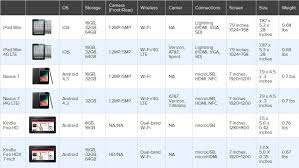 Tablet Comparison Chart Mini Tablets Camera Storage Best Android Tablet Ipad Mini