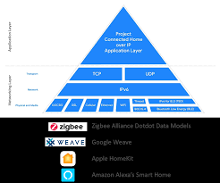 Consult employees in the office or on the phone: Tech Talks Blog Future Proofing Your Design For Project Connected Home Over Ip