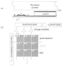 It is mainly composed of a scintillator, a photodiode circuit made of amorphous silicon, and an underlying tft charge signal readout circuit. A Principle Of Amorphous Silicon Detector Cross Sectional View Download Scientific Diagram
