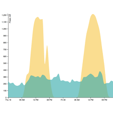 Area Chart The D3 Graph Gallery