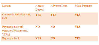 A bank is an institution where people or businesses can keep their money. What Is Payments Banks Definition Of Payments Banks Payments Banks Meaning The Economic Times