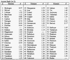 Atomic Radius Activity Ap Chemistry Atomic Number Energy Level