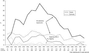 Maybe you would like to learn more about one of these? Occupational Domestic And Environmental Mesothelioma Risks In The British Population A Case Control Study British Journal Of Cancer