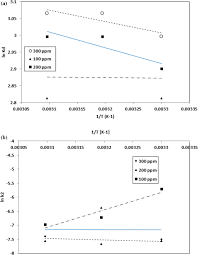 Asked sep 9 in surface chemistry by manoj01 (50.1k points). Development Of Sustainable Acid Blue 113 Dye Adsorption System Using Nutraceutical Industrial Tribulus Terrestris Spent Springerlink