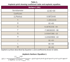 Aspheric Lenses Optimizing The Design Features Sep 2015