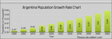 Demographic data, ethnic groups population and demographics from argentina. Argentina Human Population Projection Estimation Growth Rate Chart