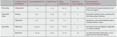 Overview Of Peripheral Nerve Blocks Anesthesia Key