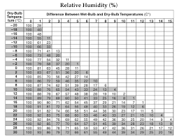 dewpoint and relative humidity worksheet kids activities