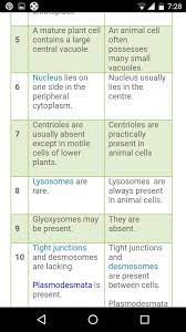 In this chapter we will learn about the basic units of life. What Is Difference Between Plant Cell And Animal Cell Brainly In