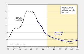 Forecasted North Sea Oil Production Econbrowser