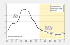 forecasted north sea oil production econbrowser