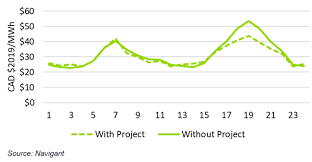 It operates through the following business segments: Tc Energy Plans Canada S Largest Pumped Storage Development