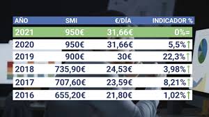 Aumento será de 3.5% superando el millón de pesos. Dlerlwqpuxlfpm
